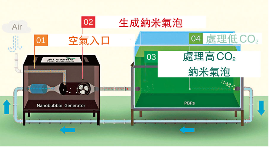 ●圖為光合生物反應器運行示意圖。 作者供圖
