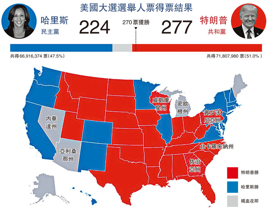 美國大選選舉人票得票結果