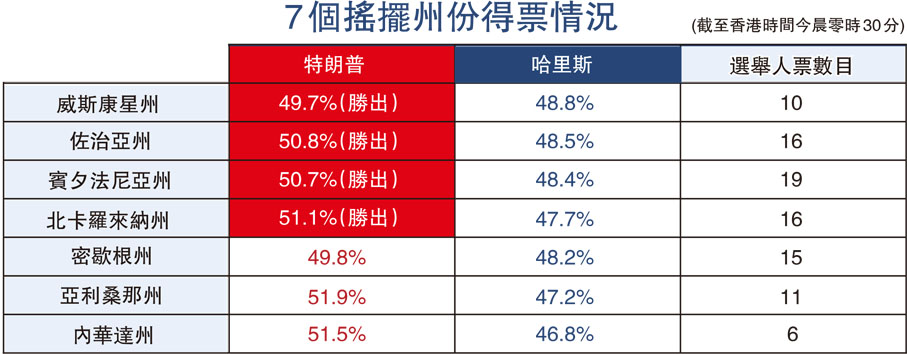 7個搖擺州份得票情況