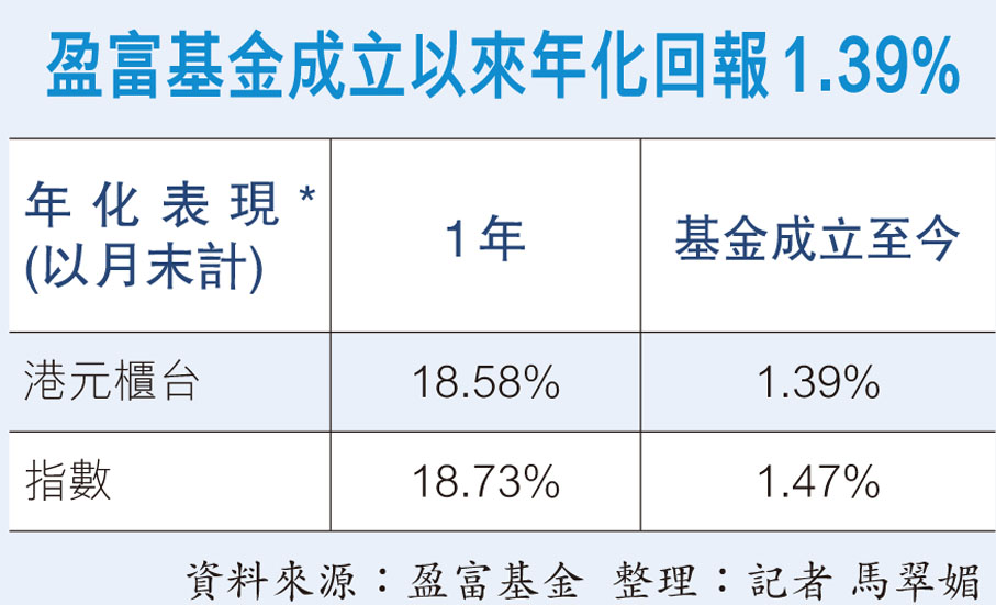 盈富基金成立以來年化回報1.39%