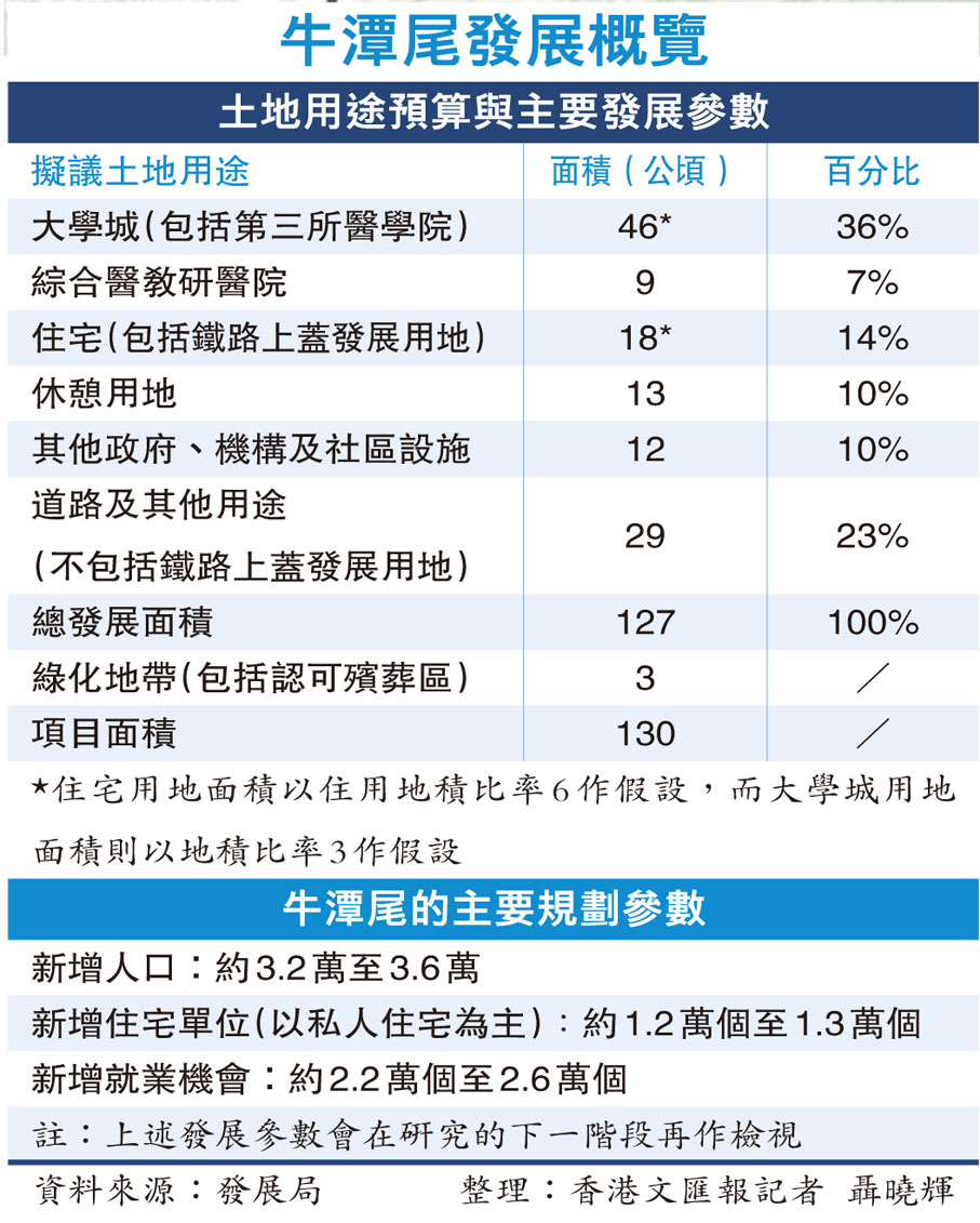 牛潭尾發展概覽