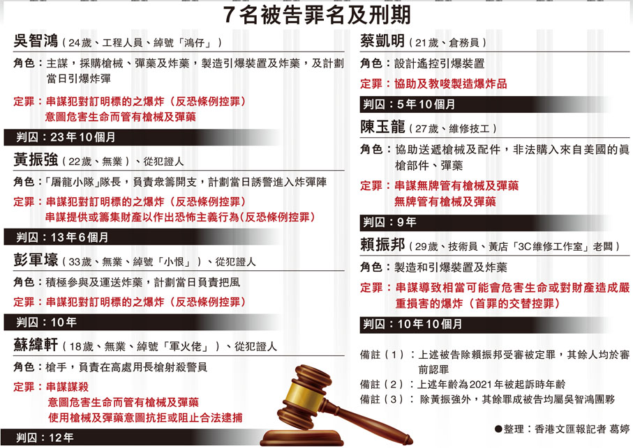 7名被告罪名及刑期