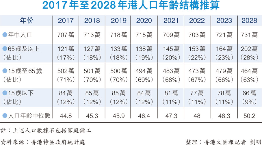 2017年至2028年港人口年齡結構推算