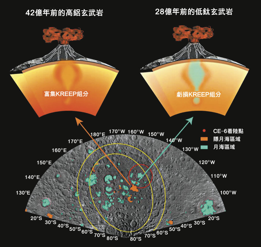 ●嫦娥六號返回月壤樣品中記錄的兩期玄武質火山活動及其月幔源區性質示意圖。 中國科學院地質與地球物理研究所供圖