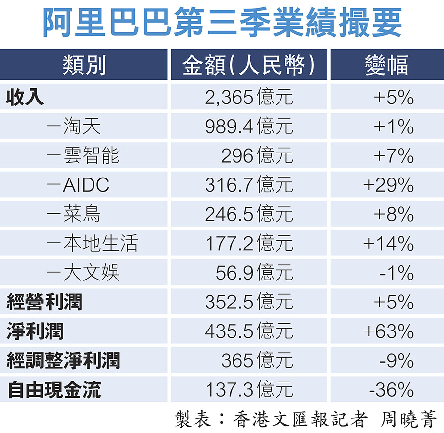 阿里上季收入增5%略遜預期- 香港文匯報