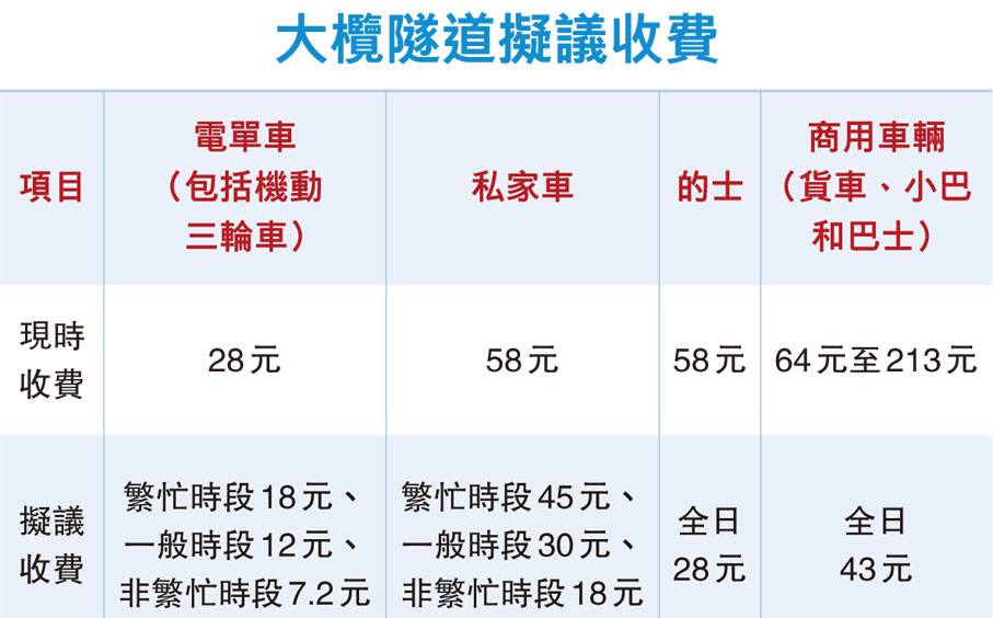 大欖隧道擬議收費