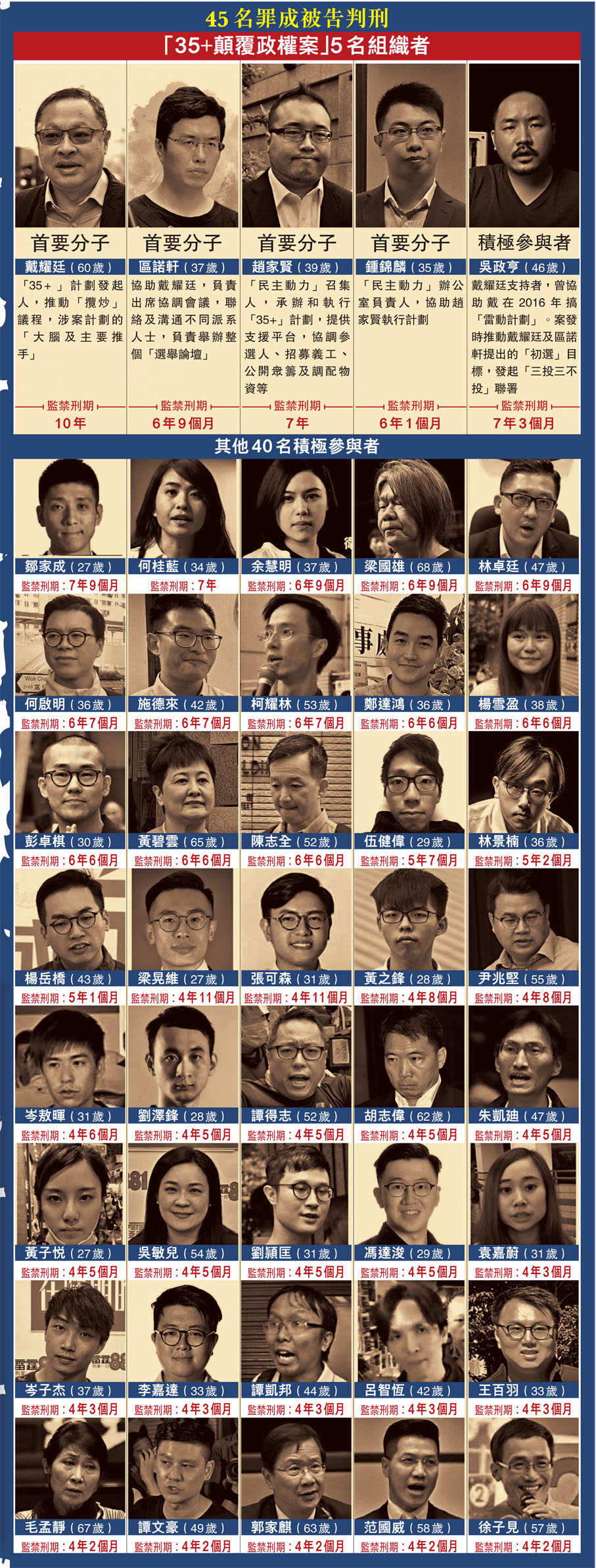 45名罪成被告判刑