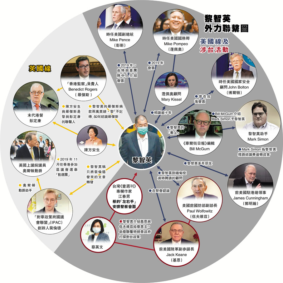 肥黎受審】黎智英認撒幣洋政客助蔡英文搭線特朗普- 香港文匯報