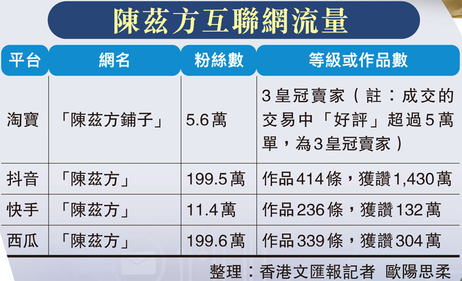 陳茲方互聯網流量