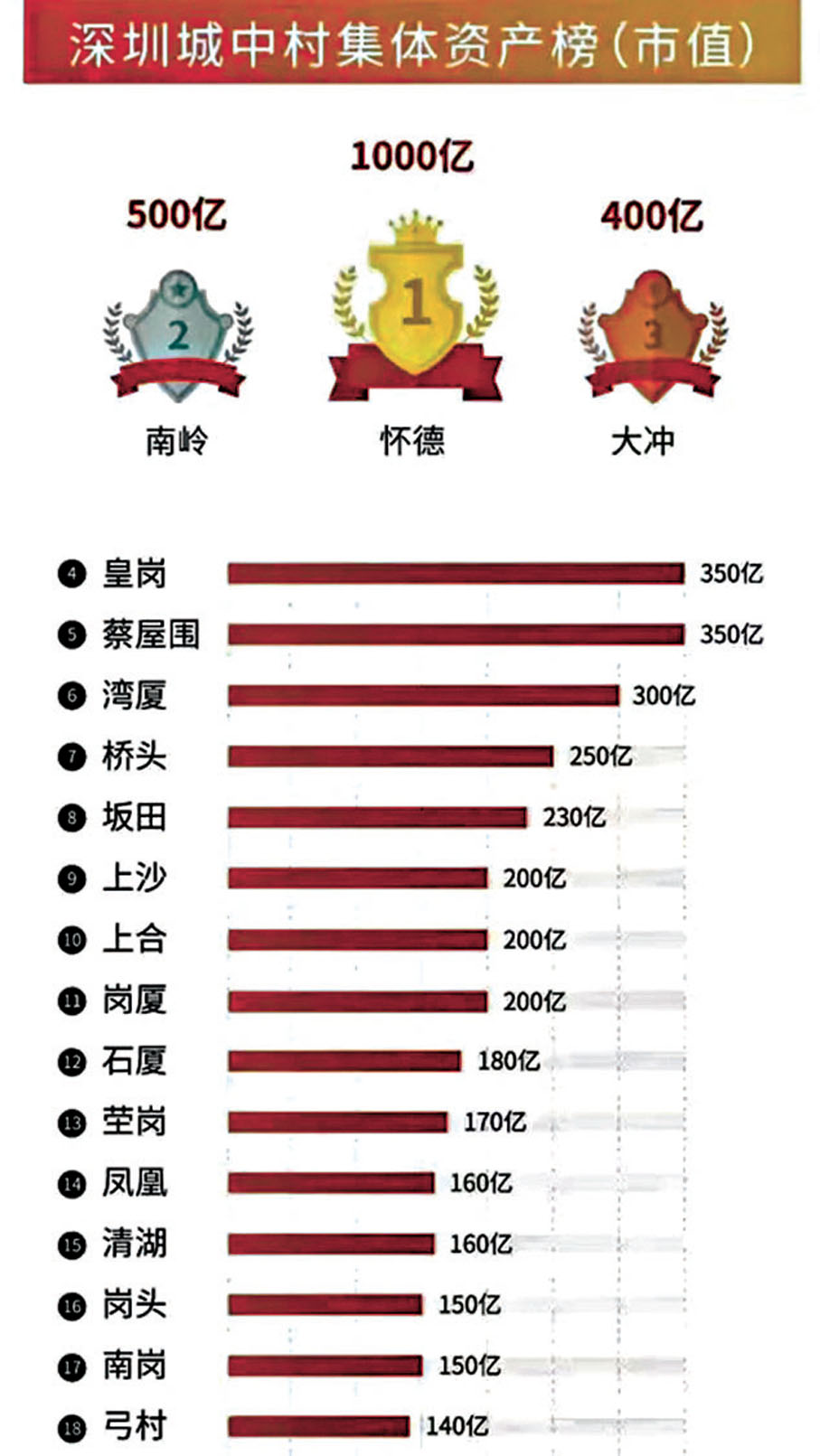 ●深圳城中村集體資產市值排行榜。網上圖片
