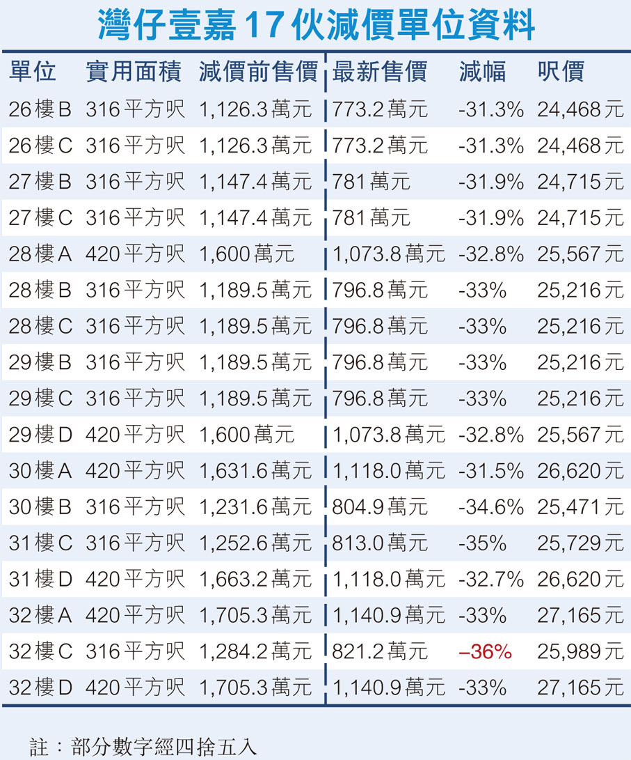 灣仔壹嘉17伙減價單位資料