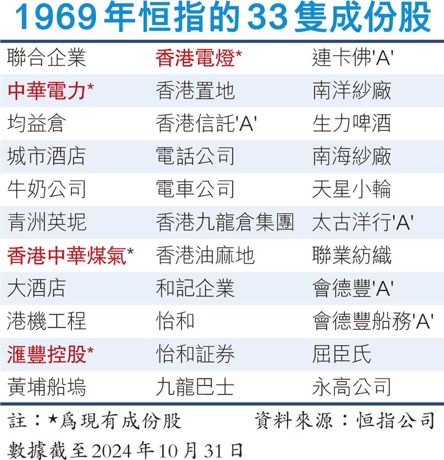 恒指55年回報127倍最初藍籌僅剩4隻- 香港文匯報