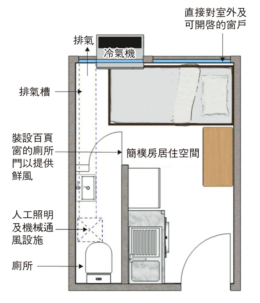 ●政府建議「簡樸房」的廁所如屬「黑廁」，須安裝機械抽氣裝置。房屋局文件截圖