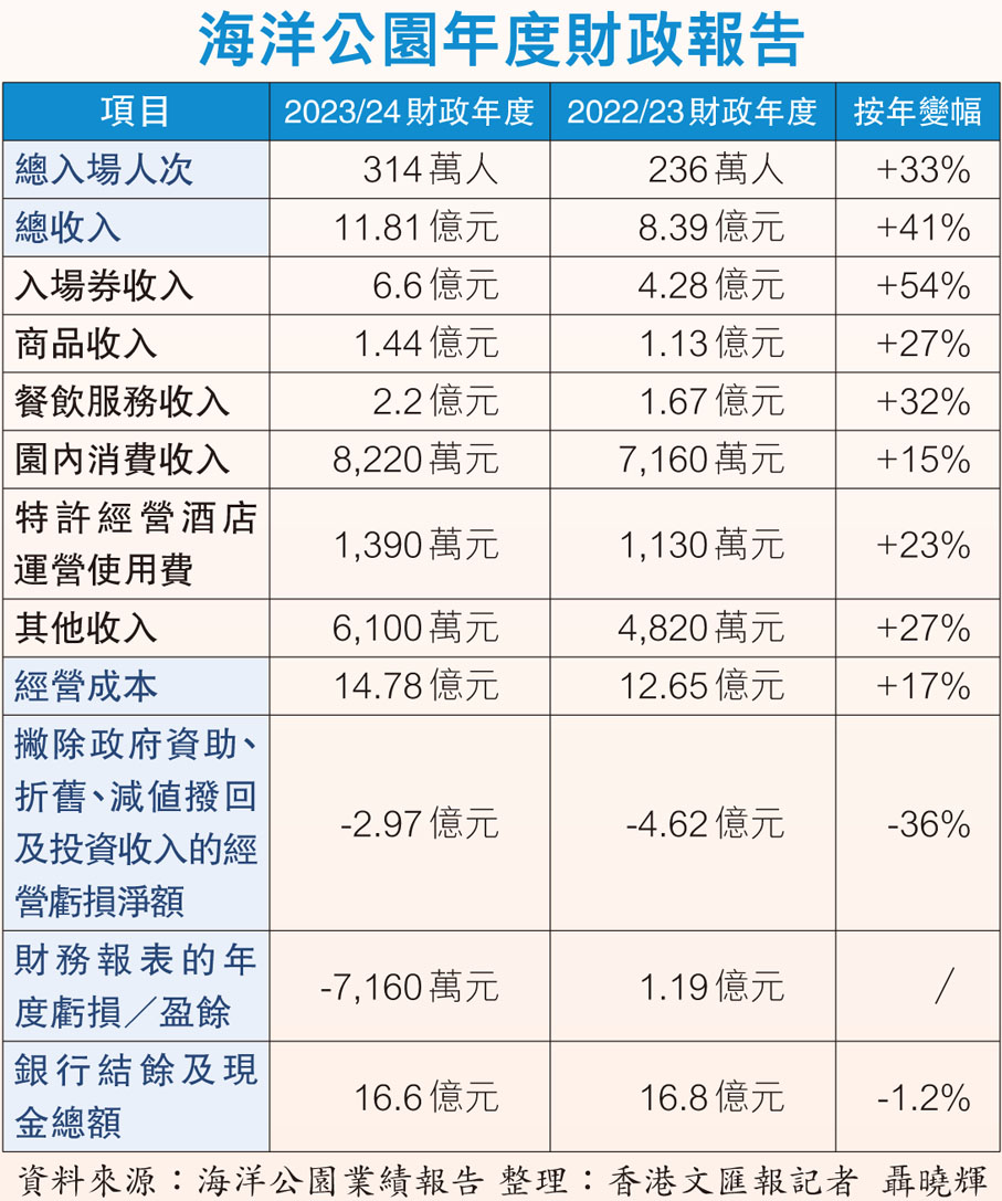 海洋公園年度財政報告