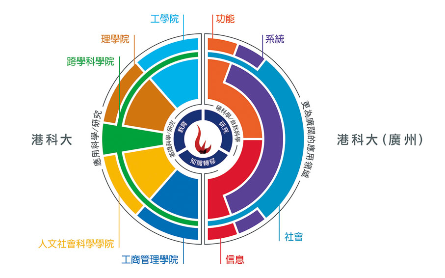 ●「港科大一體，雙校互補」學術架構概念圖