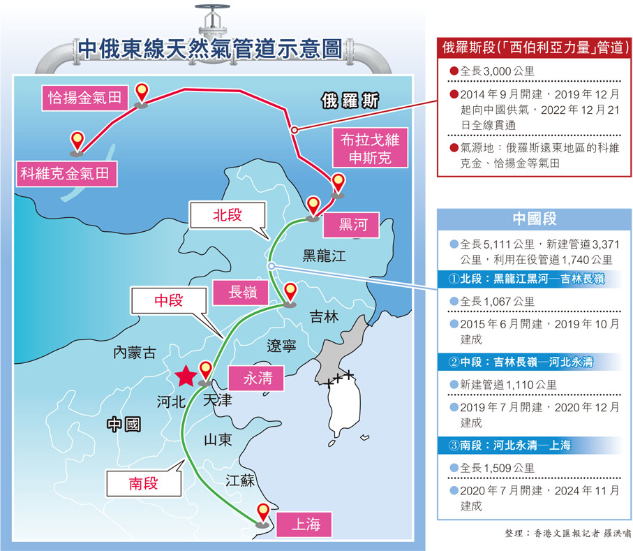 中俄東線天然氣管道示意圖