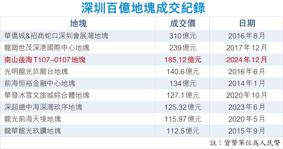 深圳百億地塊成交紀錄