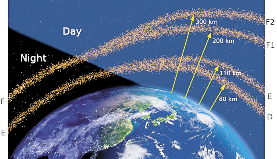 ● 電離層位於地球大氣層的頂端，受太陽輻射後不同高度不同成分的空氣分子電離，造成電離層分層，日間分為D、E、F1和F2四層，夜間則是E和F兩層。網上圖片