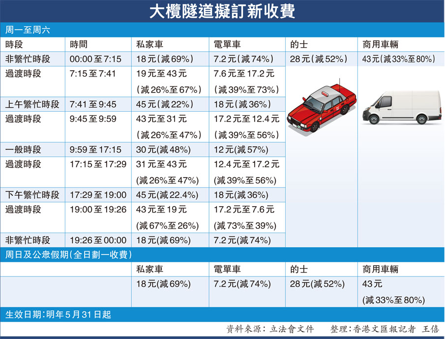 大欖隧道擬訂新收費