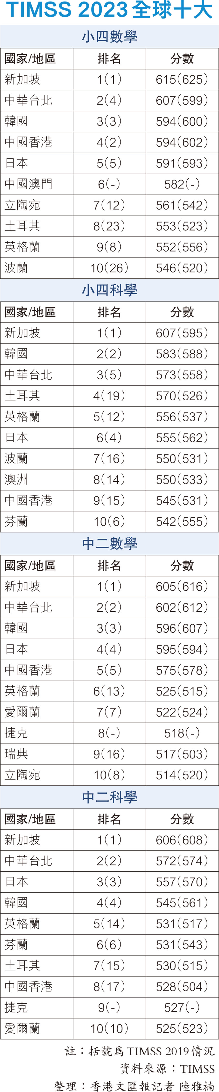 TIMSS 2023全球十大