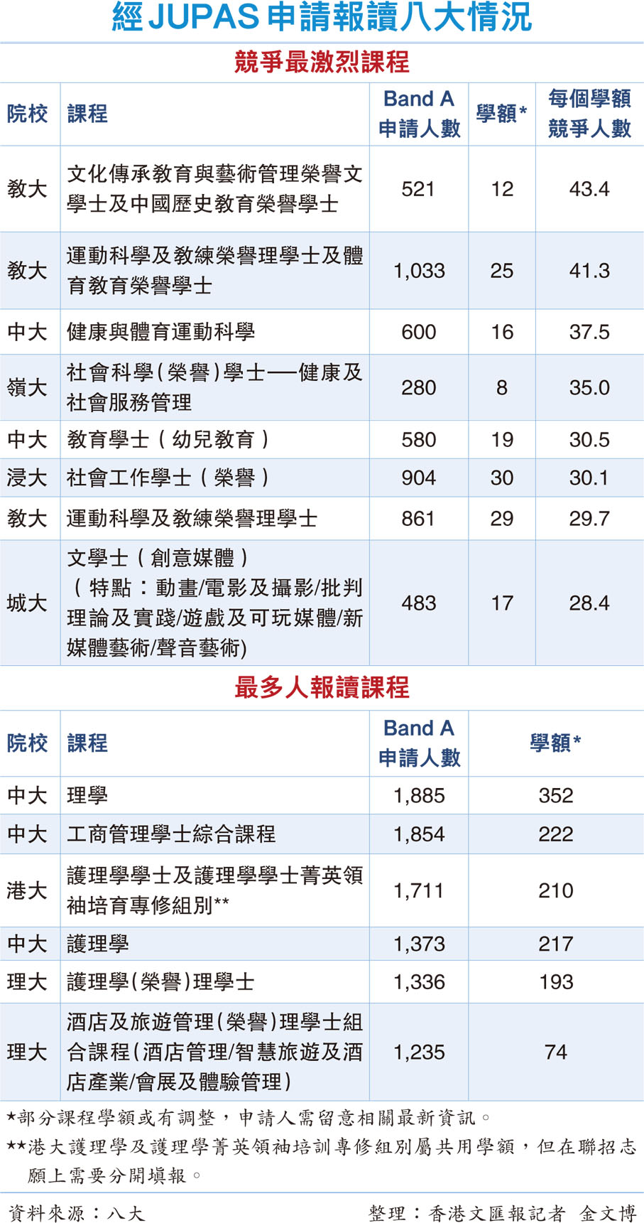 經JUPAS申請報讀八大情況