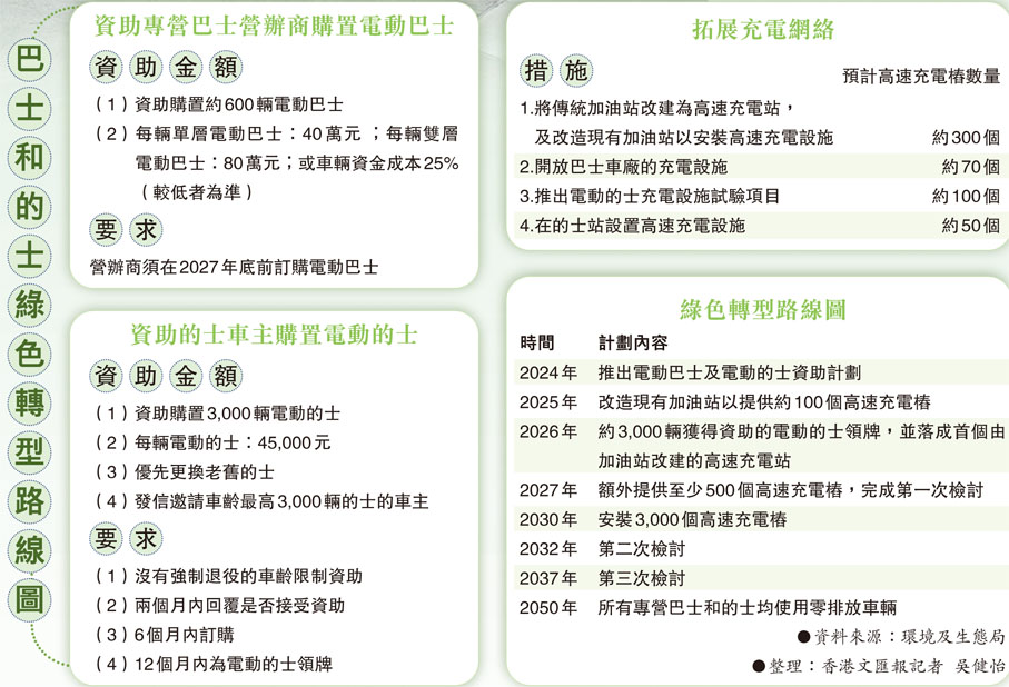 巴士和的士綠色轉型路線圖