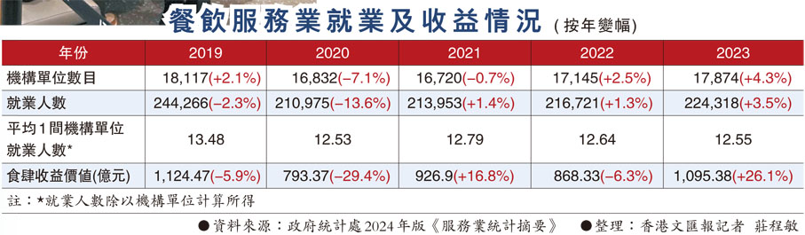 餐飲服務業就業及收益情況 (按年變幅)