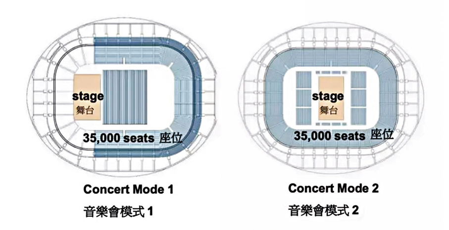 ●根據官方資訊，「演唱會模式」三面台或四面台設計將開放三萬五千個座位。