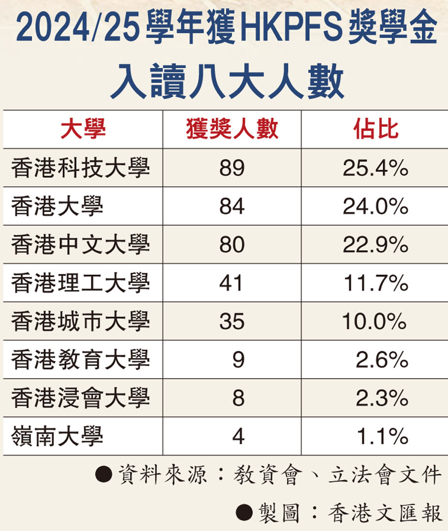 2024/25學年獲HKPFS獎學金入讀八大人數