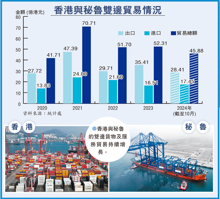 ●香港與秘魯的雙邊貨物及服務貿易持續增長。