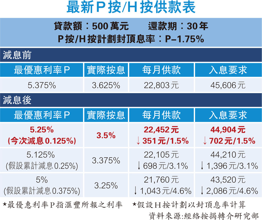 最新P按/H按供款表