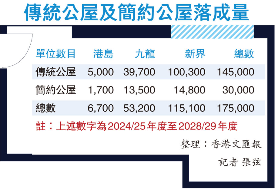 傳統公屋及簡約公屋落成量