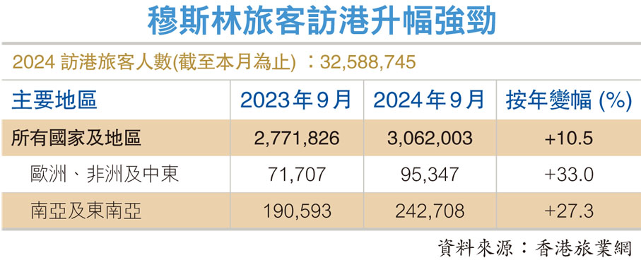 穆斯林旅客訪港升幅強勁