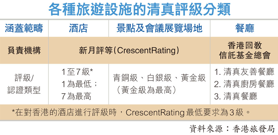 各種旅遊設施的清真評級分類