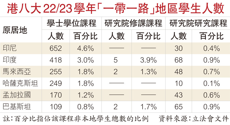 港八大22/23學年「一帶一路」地區學生人數
