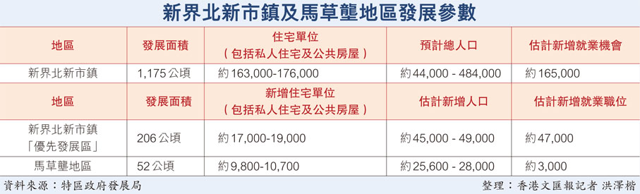 新界北新市鎮及馬草壟地區發展參數