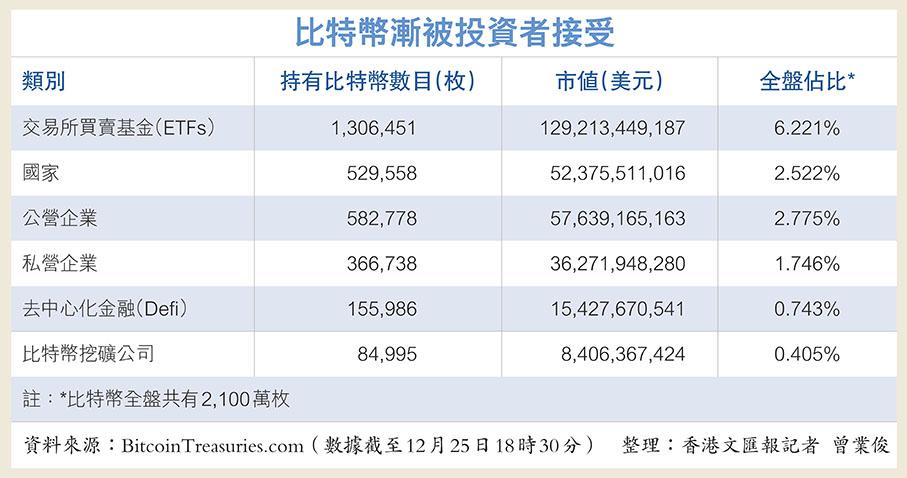 比特幣漸被投資者接受