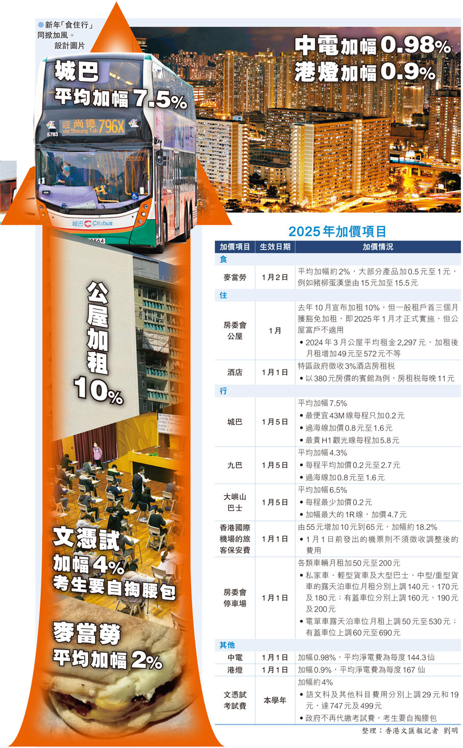 2025年加價項目