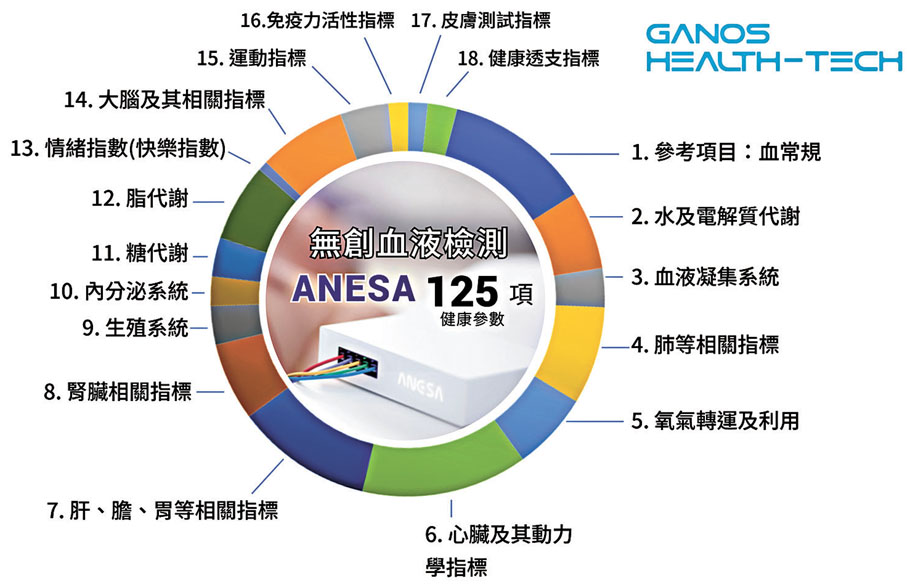 ●18大類,細分125項健康參數檢測。