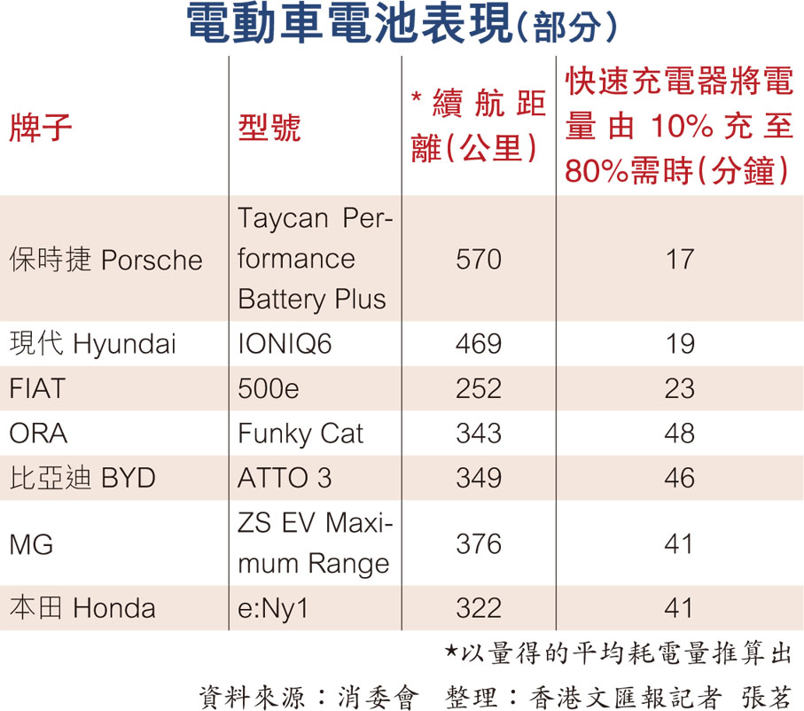 電動車電池表現(部分)
