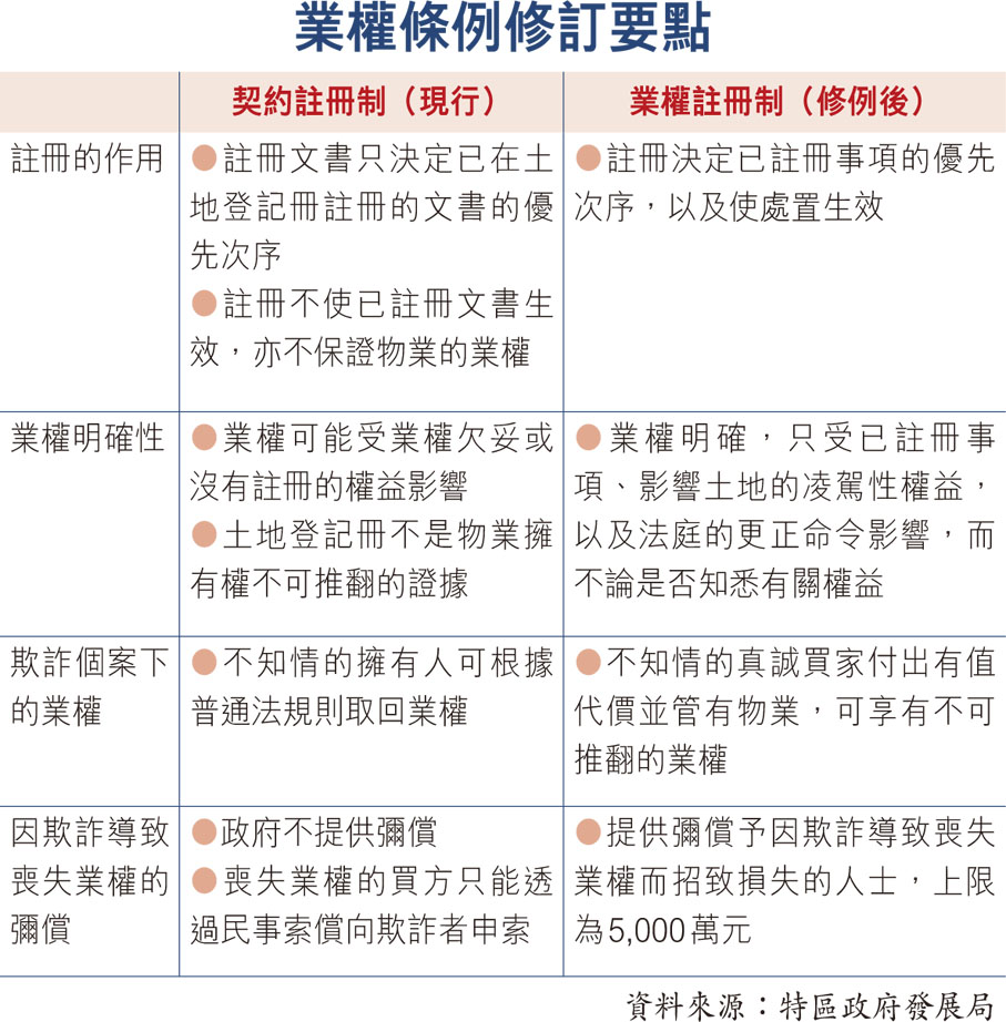 業權條例修訂要點
