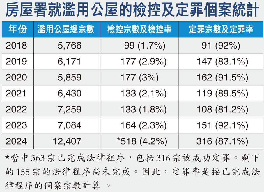 房屋署就濫用公屋的檢控及定罪個案統計