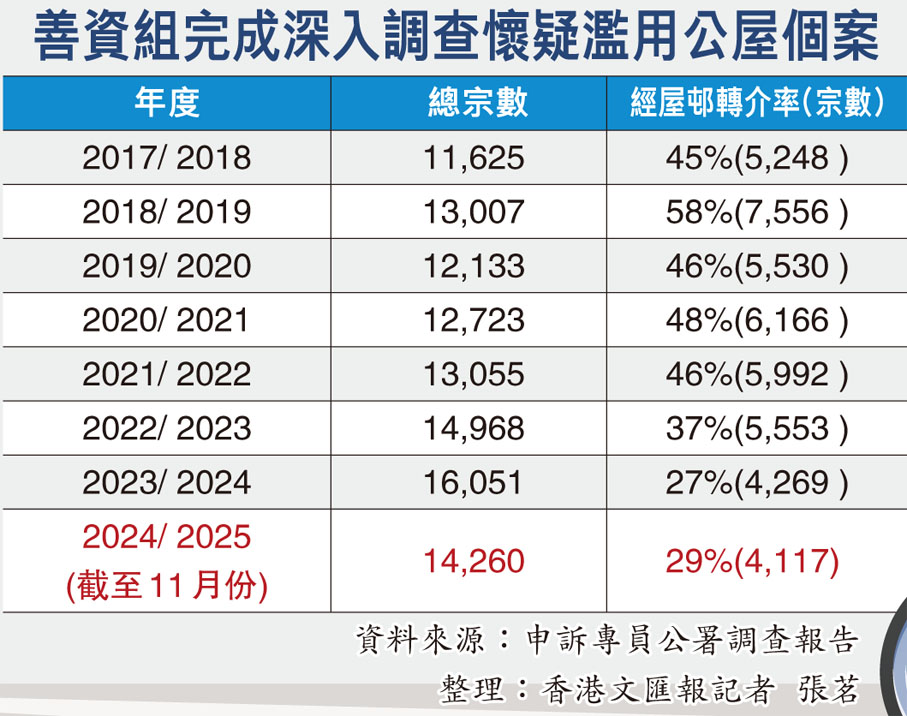 善資組完成深入調查懷疑濫用公屋個案