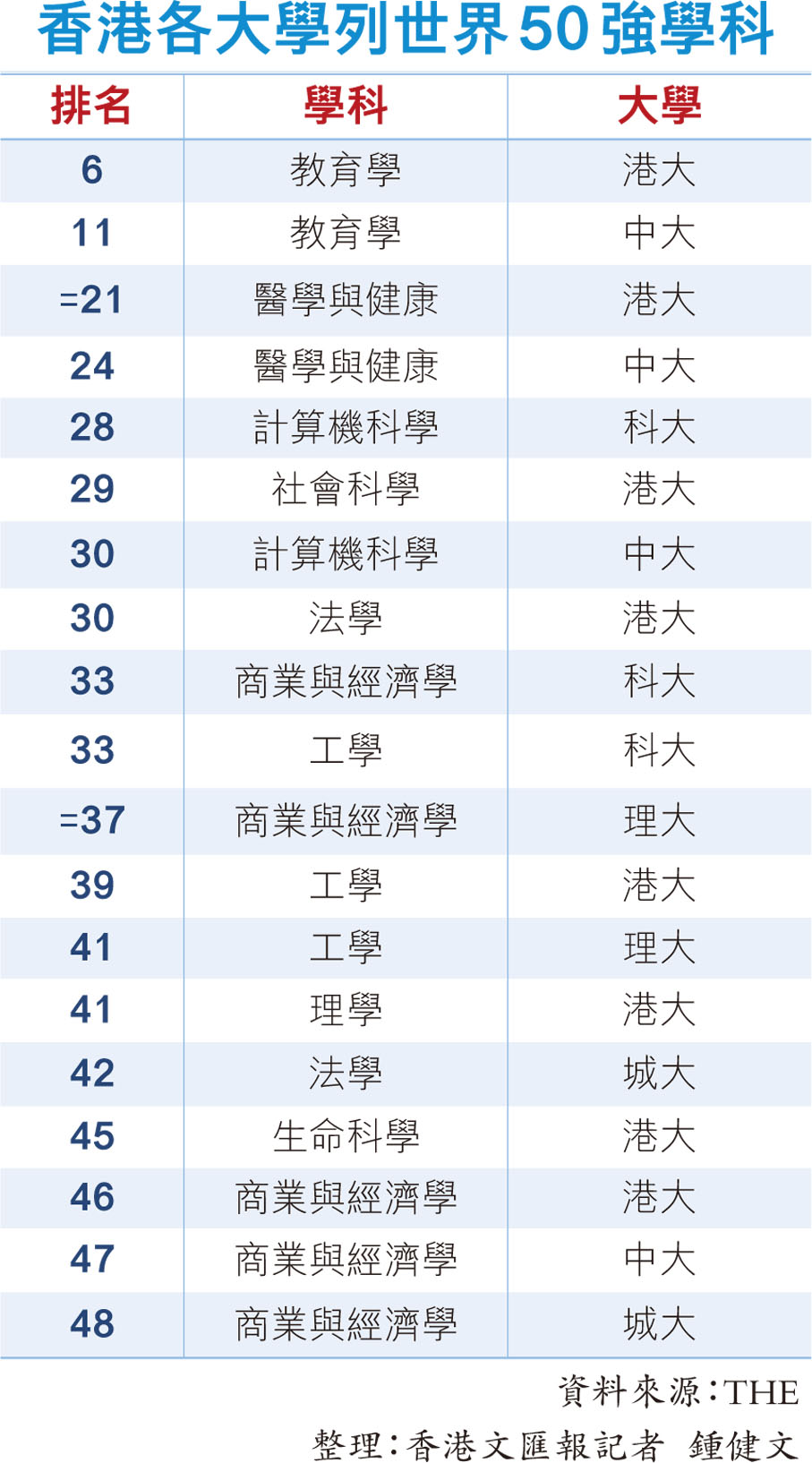香港各大學列世界50強學科