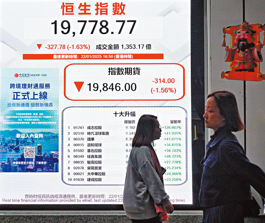 ●恒生指數再度失守2萬點關口。 中通社