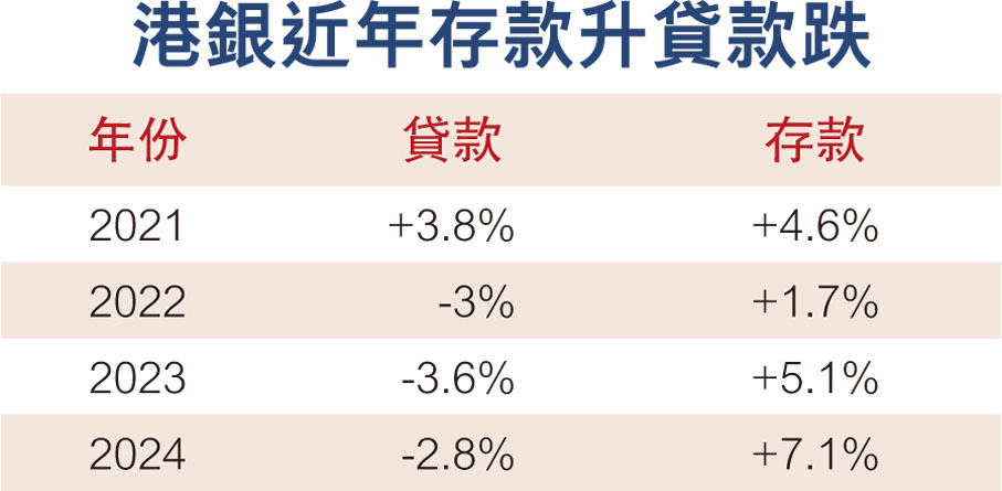 港銀近年存款升貸款跌