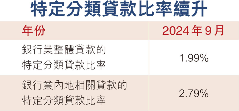 特定分類貸款比率續升