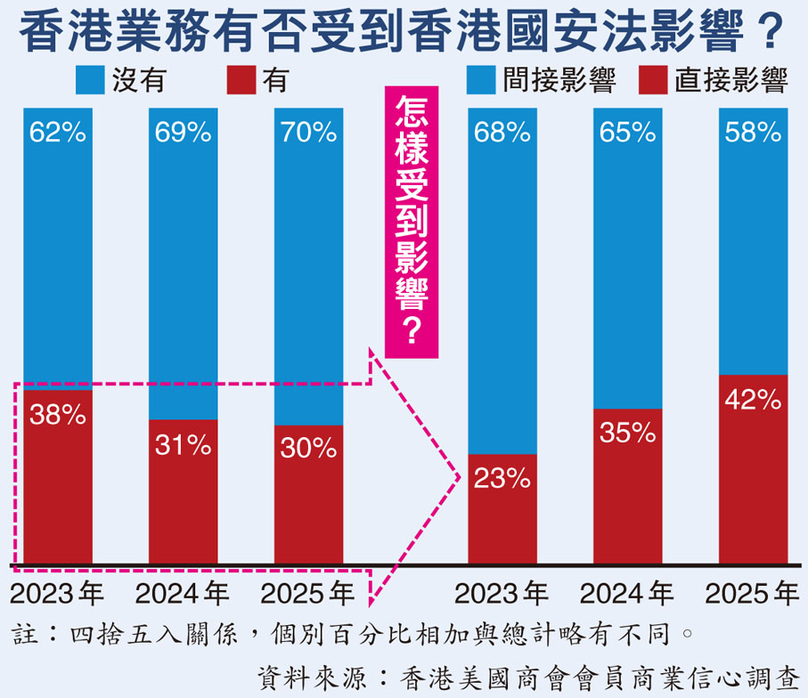 香港業務有否受到香港國安法影響?
