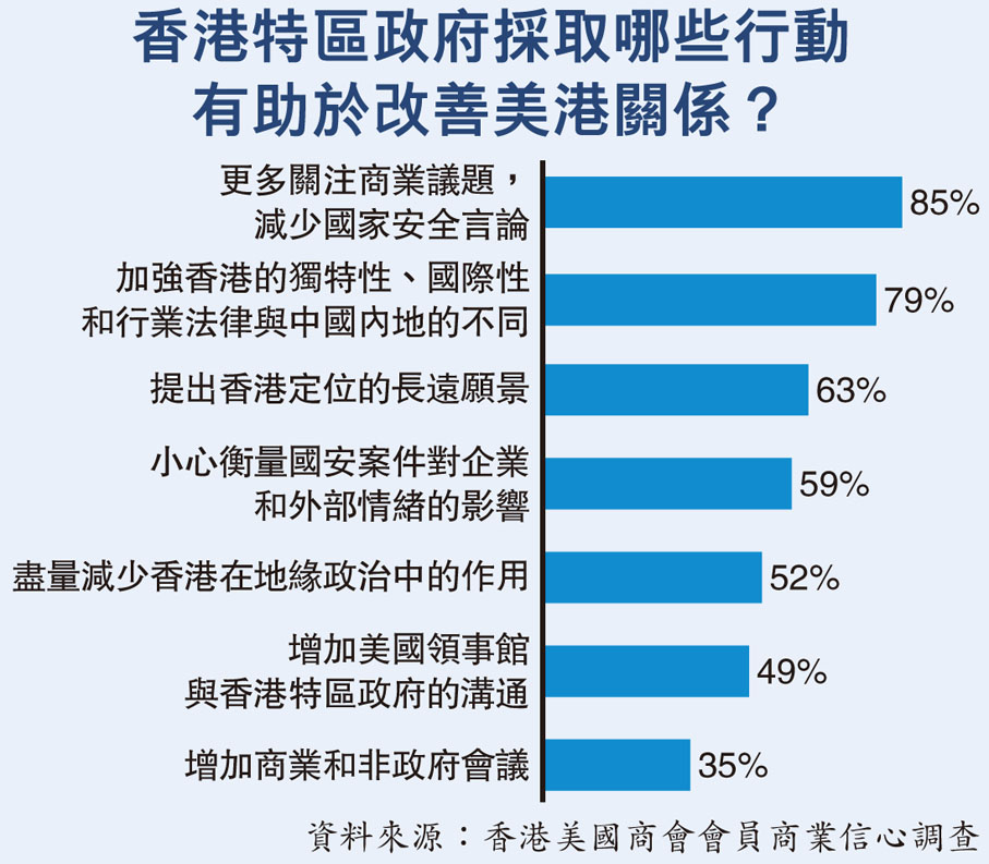 香港特區政府採取哪些行動有助於改善美港關係?