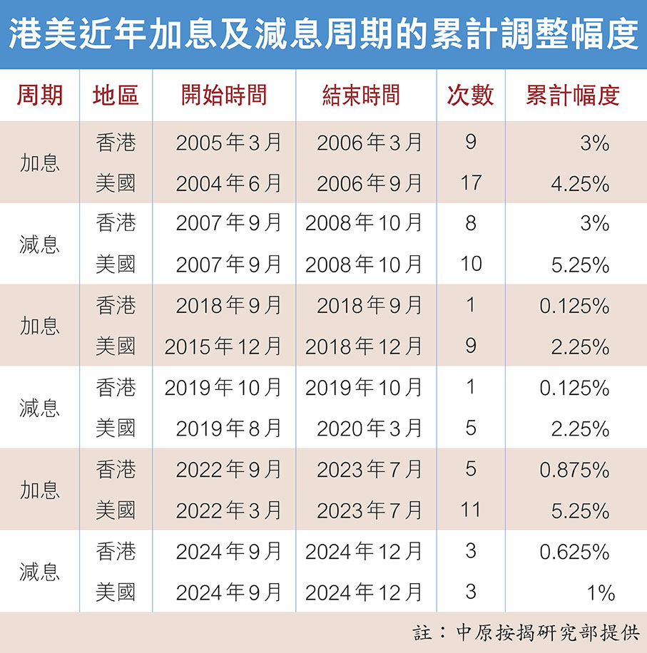 港美近年加息及減息周期的累計調整幅度